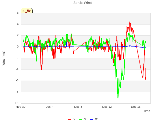 Explore the graph:Sonic Wind in a new window