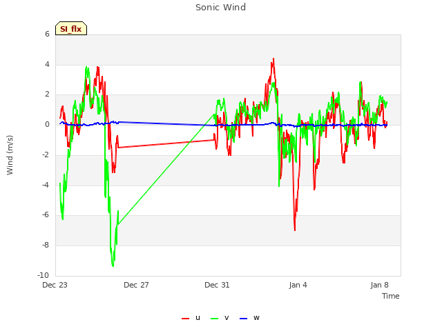 Explore the graph:Sonic Wind in a new window