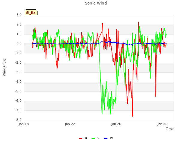 Explore the graph:Sonic Wind in a new window