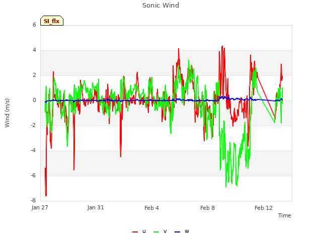 Explore the graph:Sonic Wind in a new window