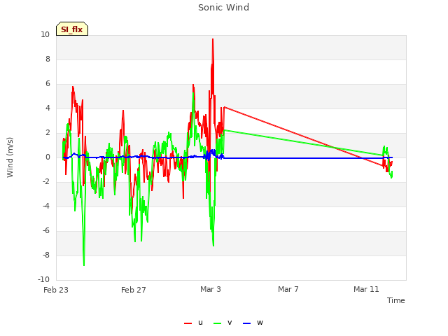 Explore the graph:Sonic Wind in a new window