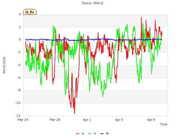 Explore the graph:Sonic Wind in a new window