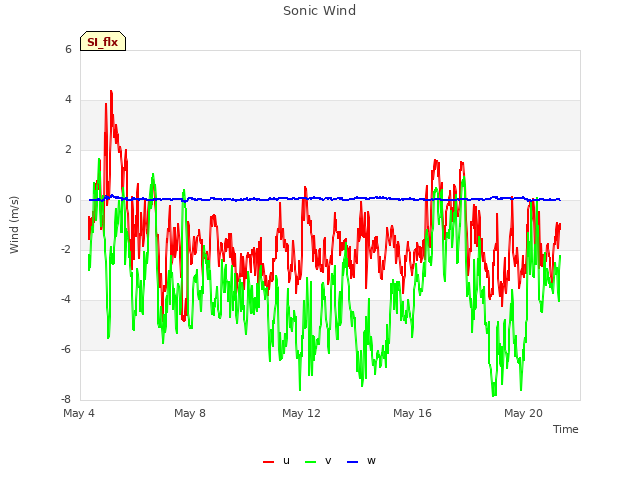Explore the graph:Sonic Wind in a new window