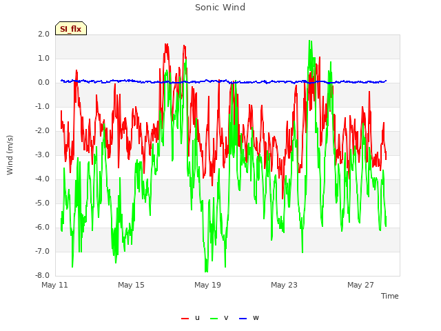 Explore the graph:Sonic Wind in a new window