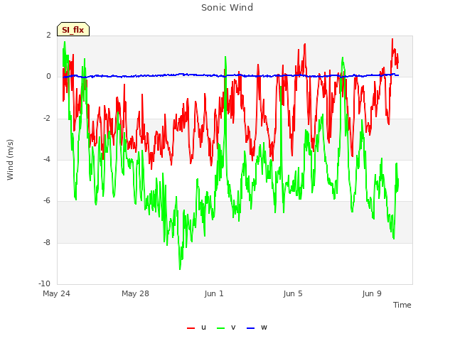 Explore the graph:Sonic Wind in a new window