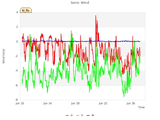 Explore the graph:Sonic Wind in a new window