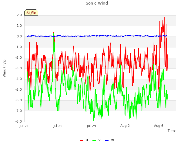 Explore the graph:Sonic Wind in a new window