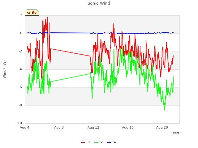 Explore the graph:Sonic Wind in a new window