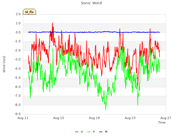 Explore the graph:Sonic Wind in a new window