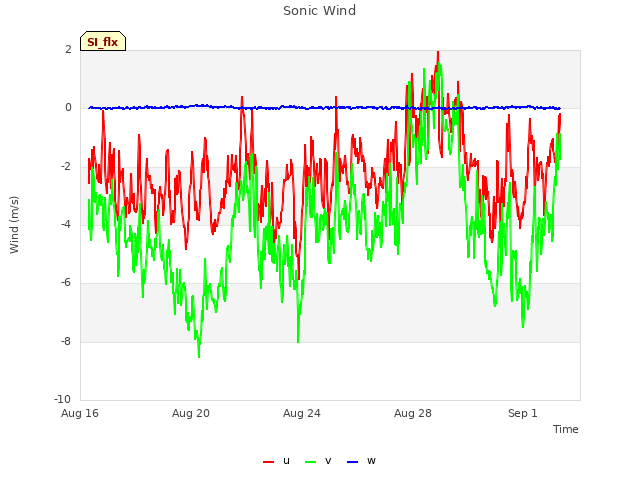 Explore the graph:Sonic Wind in a new window