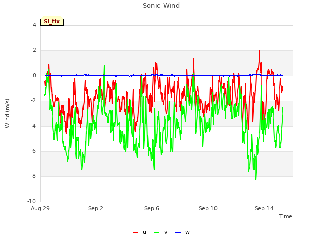 Explore the graph:Sonic Wind in a new window