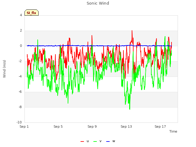 Explore the graph:Sonic Wind in a new window