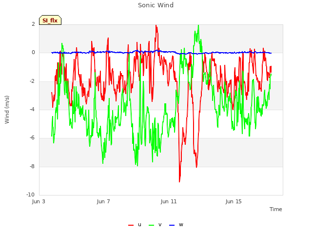 Explore the graph:Sonic Wind in a new window