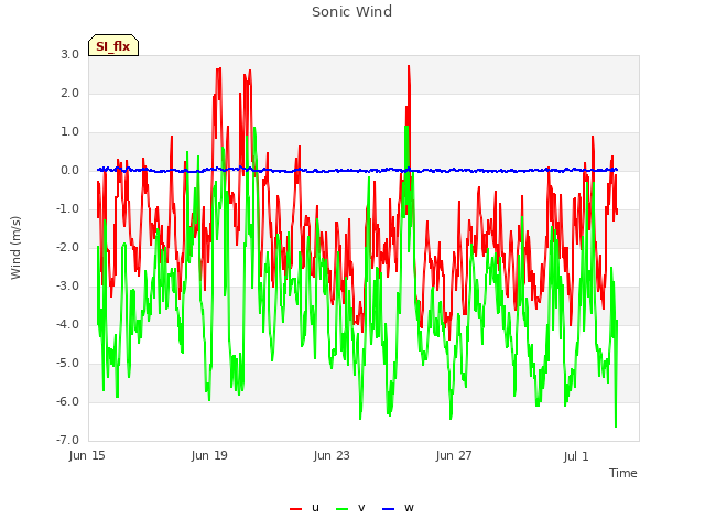 Explore the graph:Sonic Wind in a new window