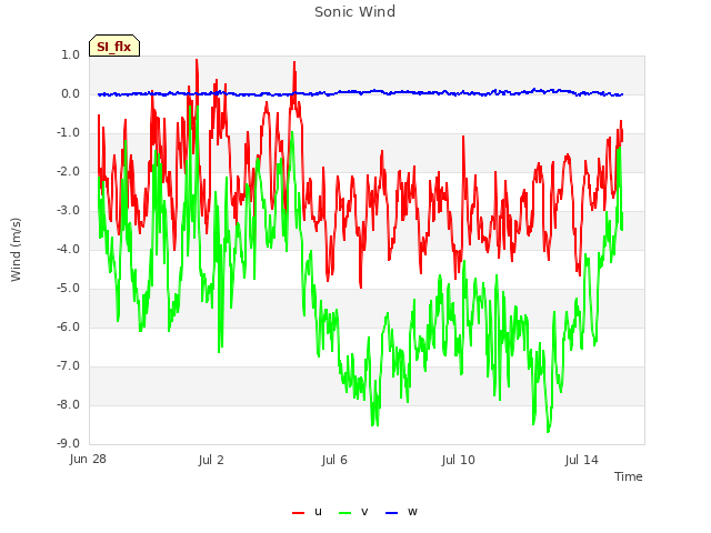 Explore the graph:Sonic Wind in a new window