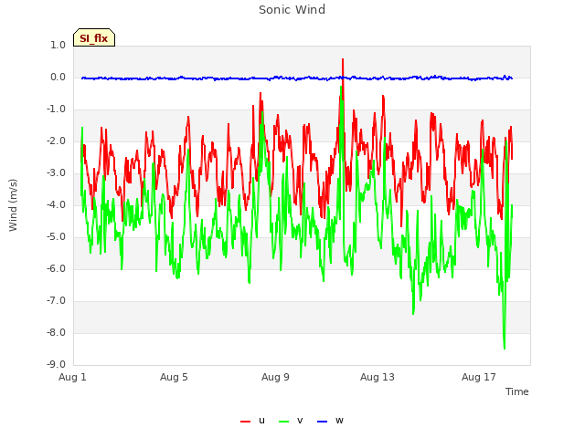 Explore the graph:Sonic Wind in a new window