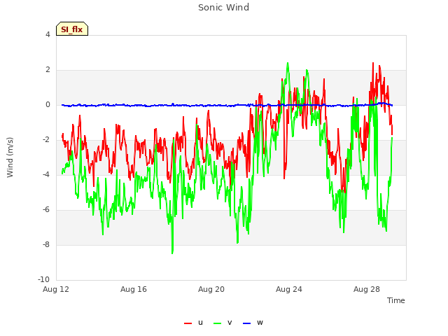 Explore the graph:Sonic Wind in a new window