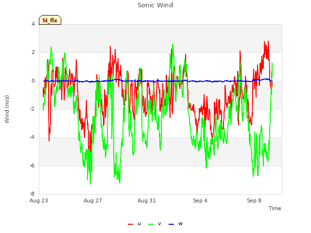 Explore the graph:Sonic Wind in a new window