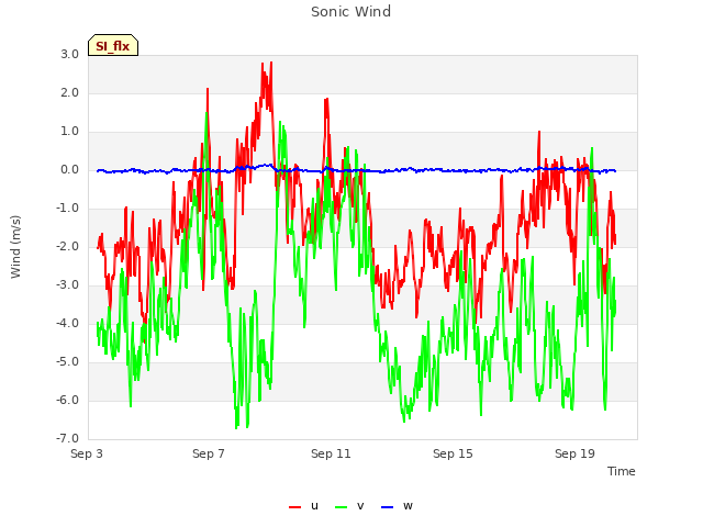 Explore the graph:Sonic Wind in a new window