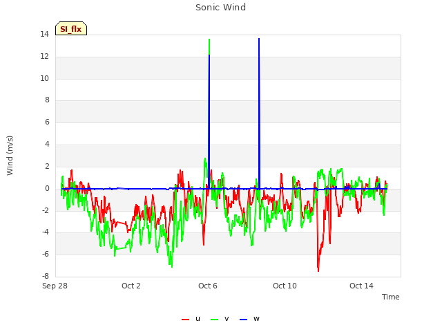 Explore the graph:Sonic Wind in a new window