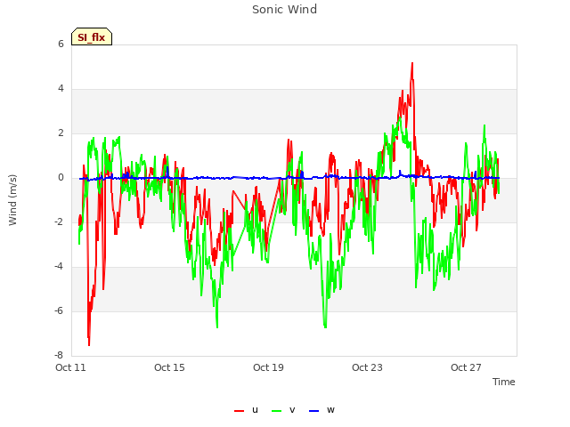 Explore the graph:Sonic Wind in a new window
