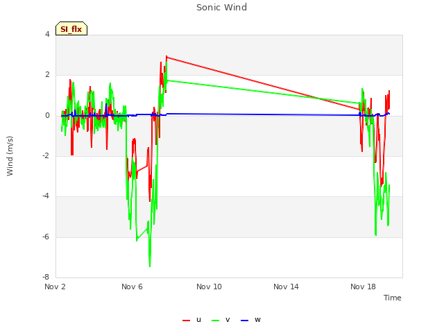 Explore the graph:Sonic Wind in a new window