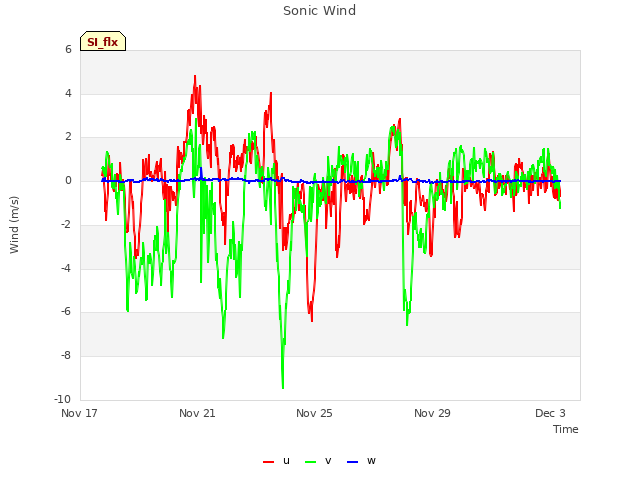 Explore the graph:Sonic Wind in a new window