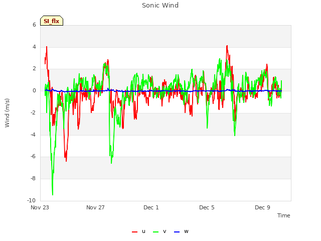 Explore the graph:Sonic Wind in a new window