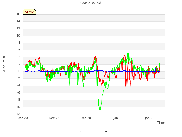 Explore the graph:Sonic Wind in a new window