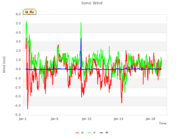 Explore the graph:Sonic Wind in a new window