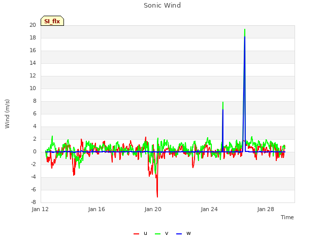 Explore the graph:Sonic Wind in a new window