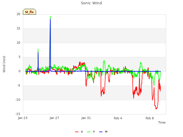 Explore the graph:Sonic Wind in a new window