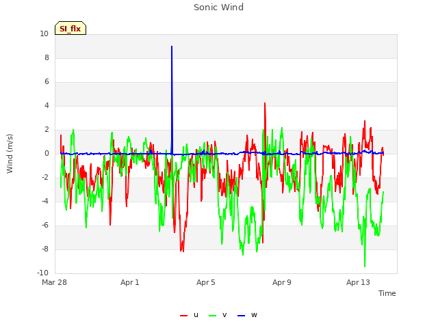 Explore the graph:Sonic Wind in a new window
