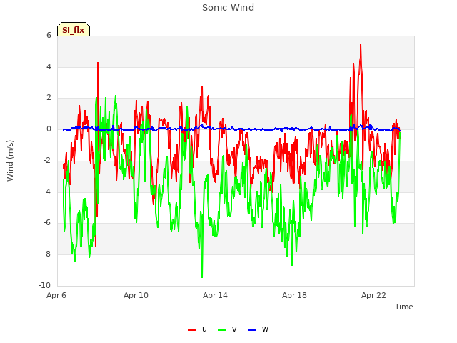 Explore the graph:Sonic Wind in a new window