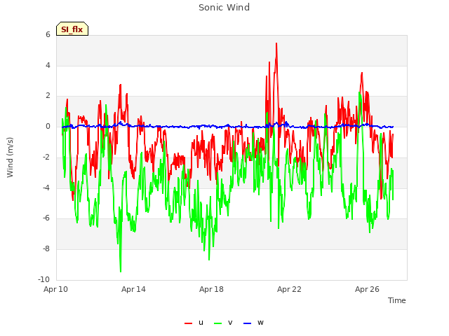 Explore the graph:Sonic Wind in a new window