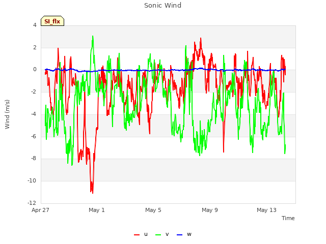 Explore the graph:Sonic Wind in a new window