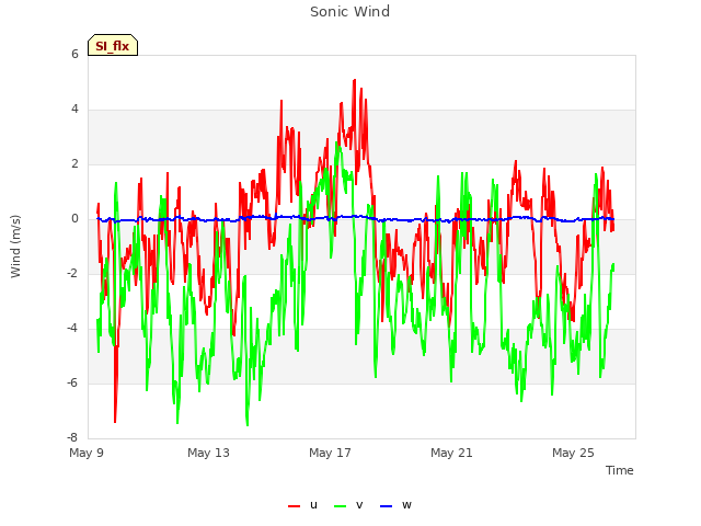 Explore the graph:Sonic Wind in a new window