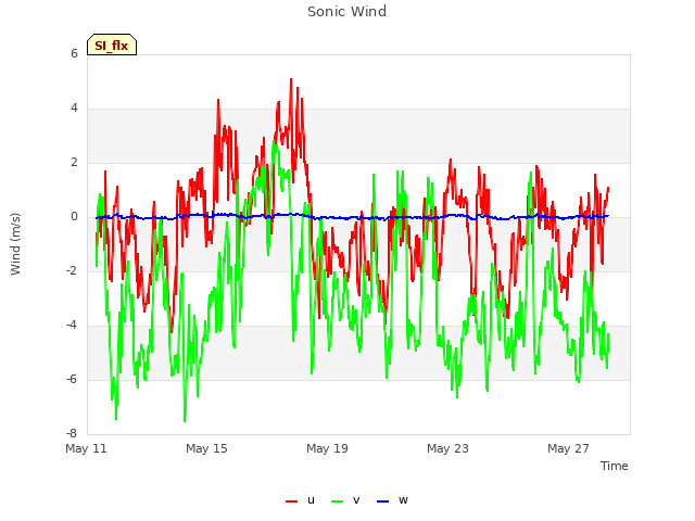 Explore the graph:Sonic Wind in a new window