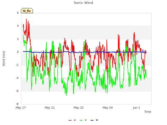 Explore the graph:Sonic Wind in a new window