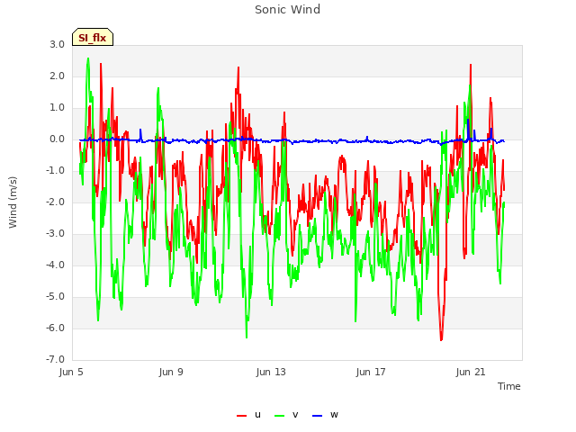 Explore the graph:Sonic Wind in a new window