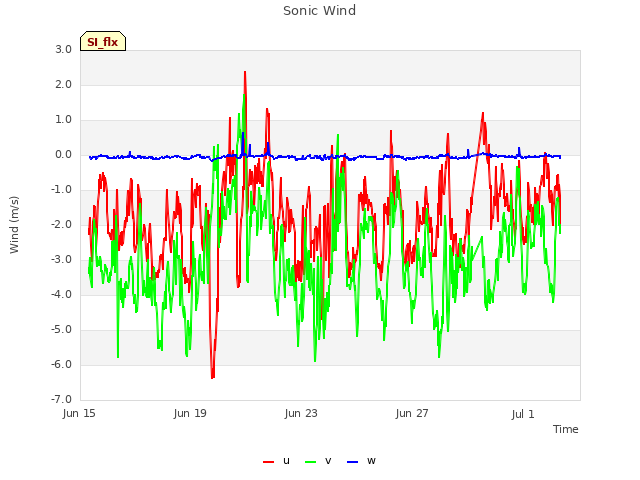 Explore the graph:Sonic Wind in a new window