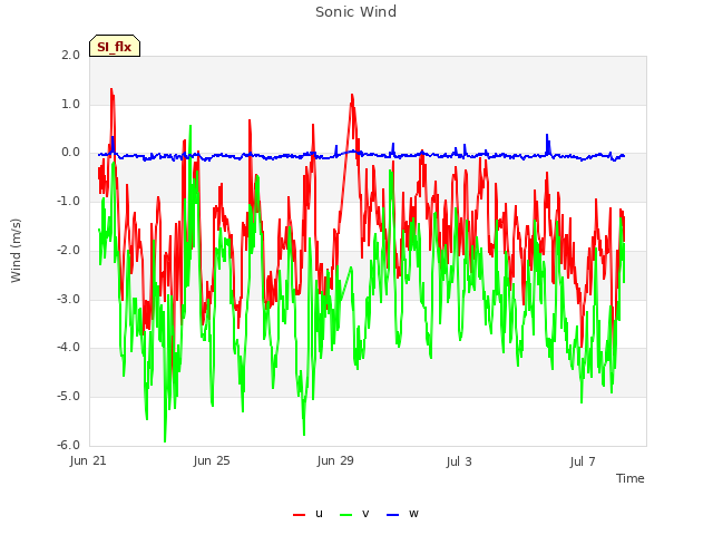 Explore the graph:Sonic Wind in a new window