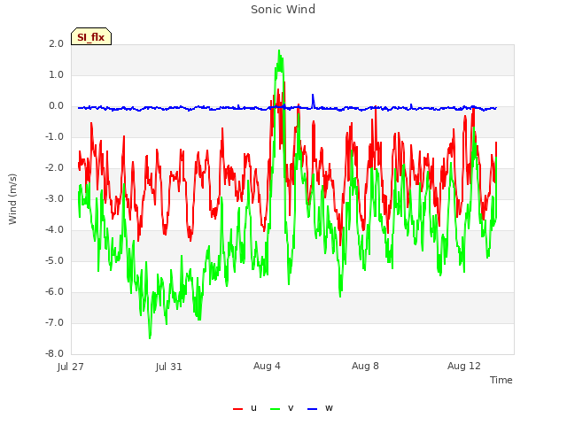 Explore the graph:Sonic Wind in a new window