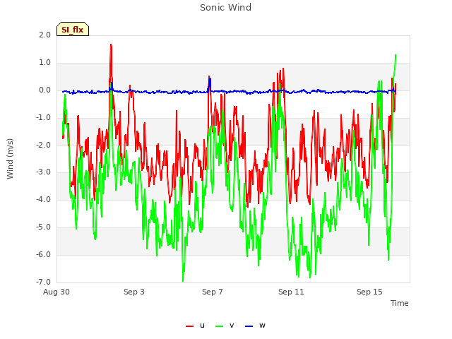 Explore the graph:Sonic Wind in a new window