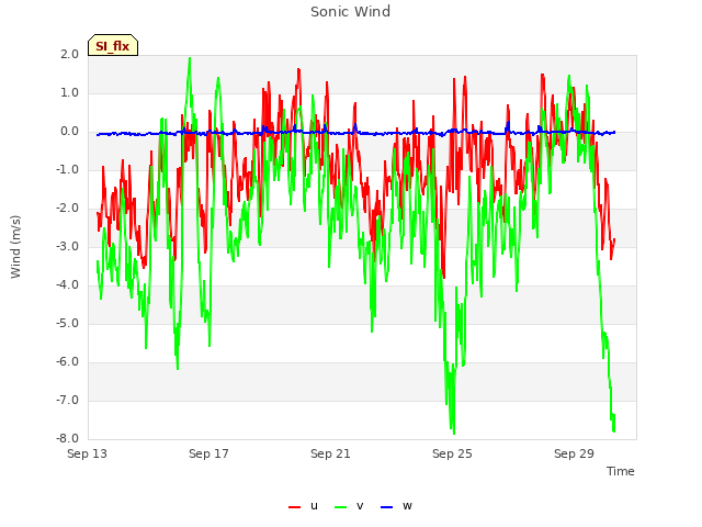 Explore the graph:Sonic Wind in a new window
