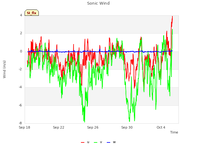 Explore the graph:Sonic Wind in a new window