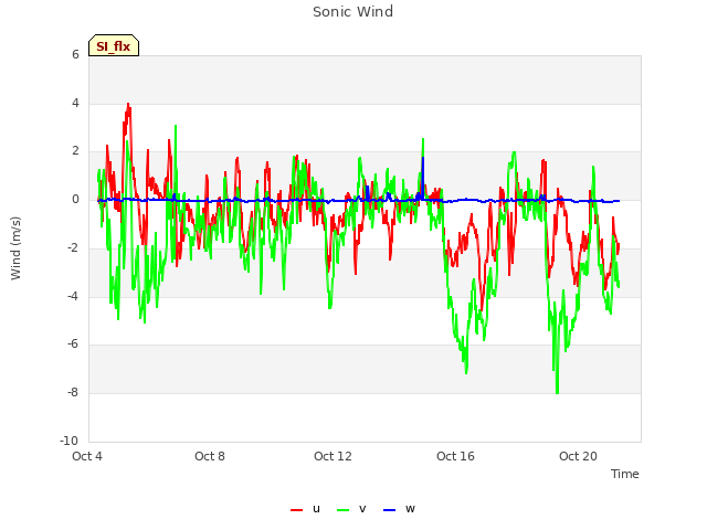 Explore the graph:Sonic Wind in a new window