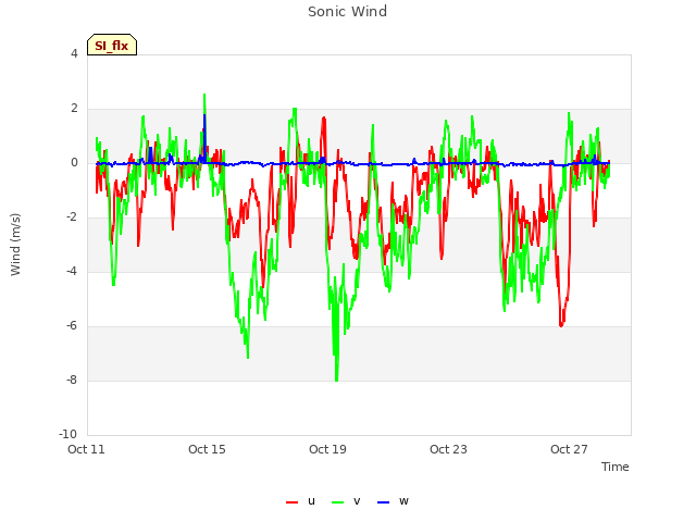 Explore the graph:Sonic Wind in a new window