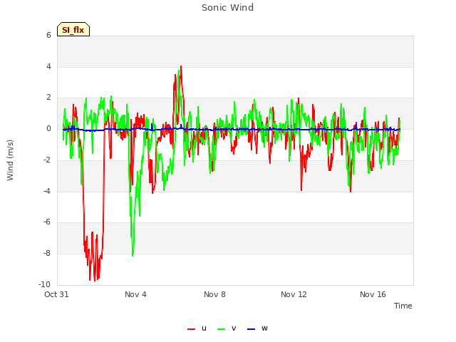 Explore the graph:Sonic Wind in a new window