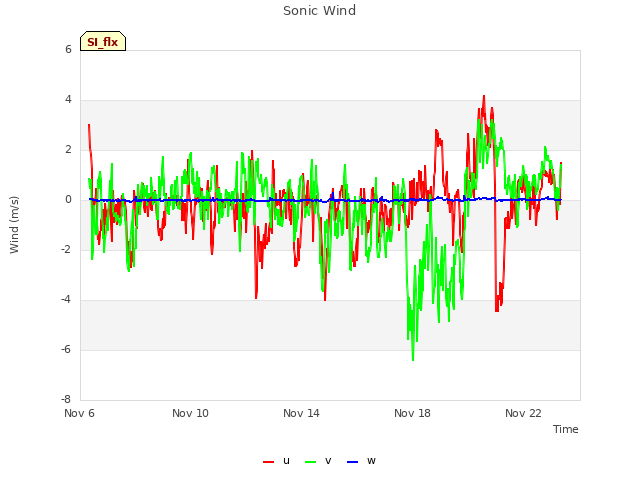 Explore the graph:Sonic Wind in a new window